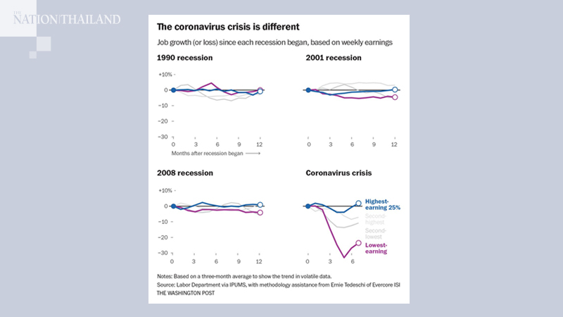The covid-19 recession is the most unequal in modern U.S. history The covid-19 recession is the most unequal in modern U.S. history