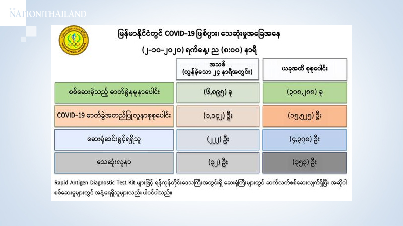 Myanmar sees record high number of new COVID cases in a single day Myanmar sees record high number of new COVID cases in a single day