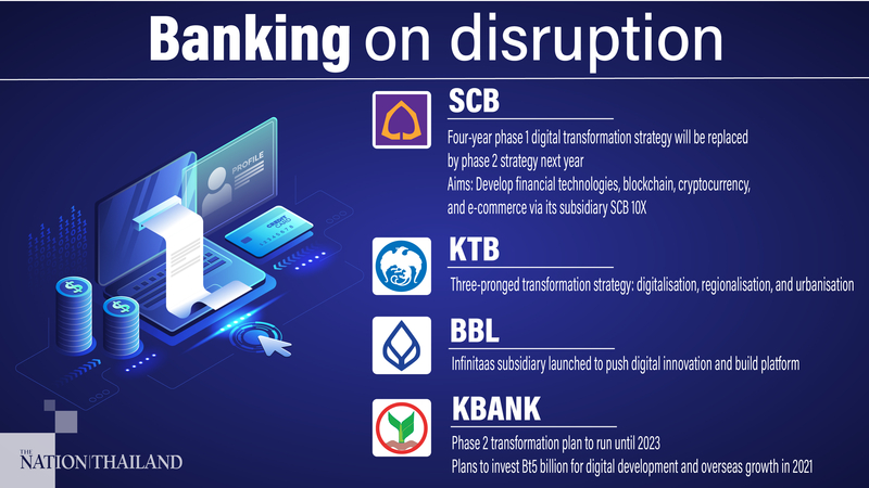 Thailand’s big banks sinking billions into digital transformation Thailand’s big banks sinking billions into digital transformation