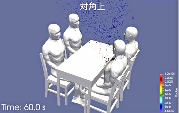 An image from video simulating how saliva is spread shows the relatively small amount of saliva that is scattered to the person sitting diagonally from the speaker at a table for four. (Courtesy of Riken, Toyohashi University of Technology and Kobe University)