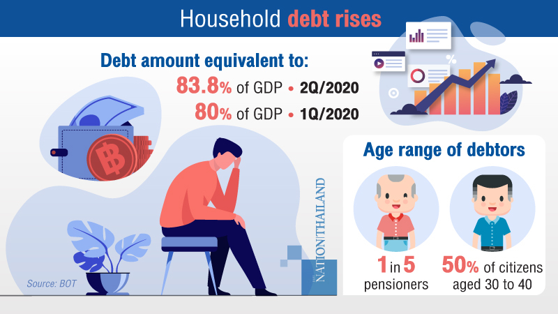 Covid triggers jump in Thai household debt Covid triggers jump in Thai household debt