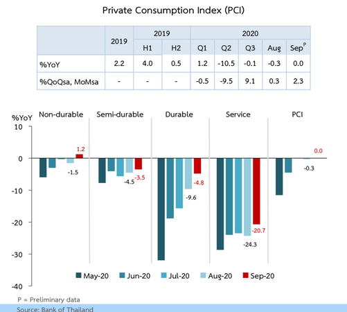 Consumer confidence, exports drove Thai recovery in Sept: BOT Consumer confidence, exports drove Thai recovery in Sept: BOT