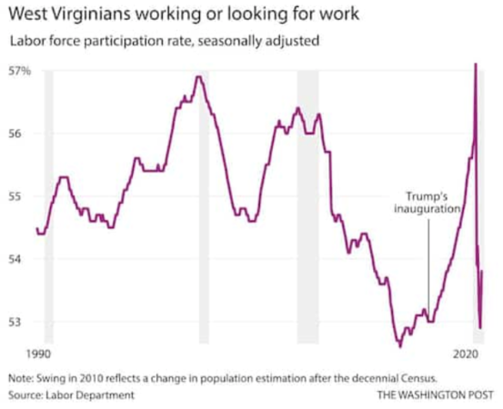 West Virginia's surprising boom, and bust, tells the story of Trump's promise to help the 'forgotten man' West Virginia's surprising boom, and bust, tells the story of Trump's promise to help the 'forgotten man'