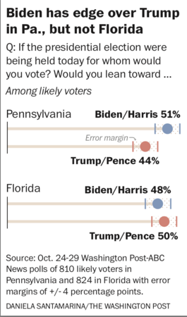 Biden leads slightly in Pennsylvania with Florida a toss-up, polls show Biden leads slightly in Pennsylvania with Florida a toss-up, polls show