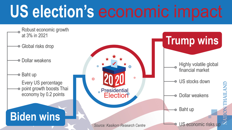 Biden win would boost Thai economy: Research house Biden win would boost Thai economy: Research house