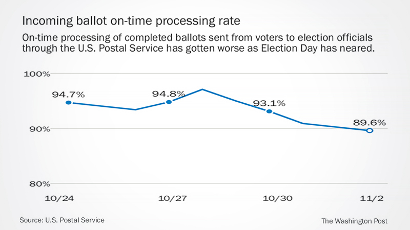 USPS data shows thousands of mailed ballots missed Election Day deadlines USPS data shows thousands of mailed ballots missed Election Day deadlines