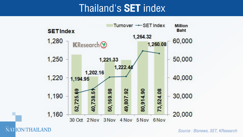 Price indices of major economies, Q3 corporate results to influence SET, baht Price indices of major economies, Q3 corporate results to influence SET, baht