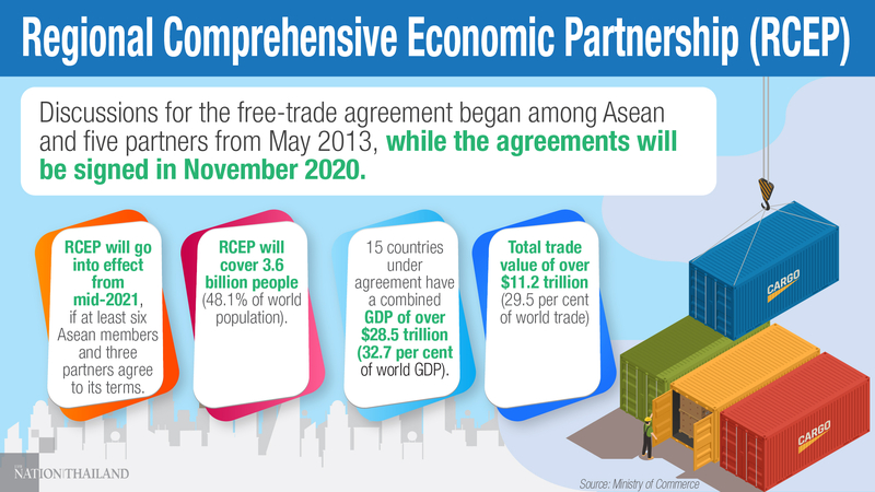 Thailand ready to join world’s largest free trade agreement on Sunday Thailand ready to join world’s largest free trade agreement on Sunday