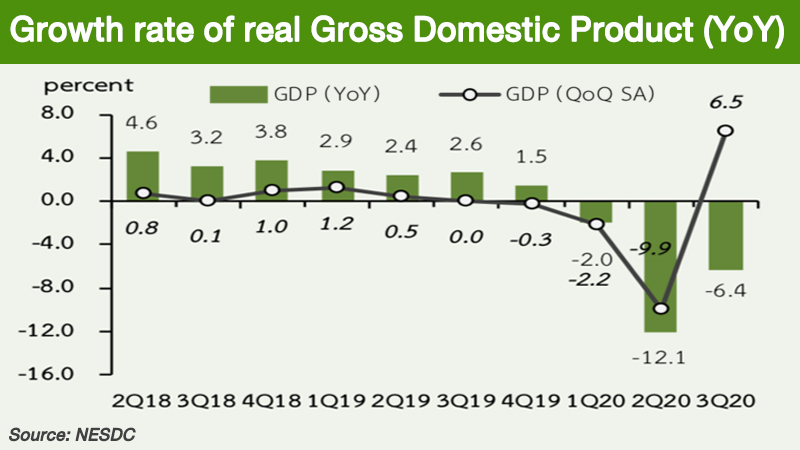 Thai economy contracts 6.4 per cent in third quarter Thai economy contracts 6.4 per cent in third quarter