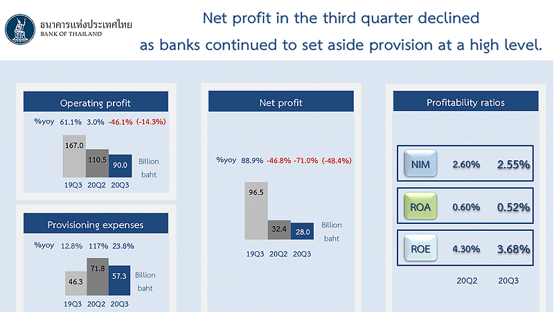 Thai banks remain resilient despite poor performance in Q3 2020 due to drop in profits