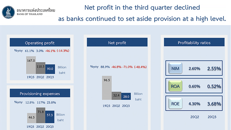 Thai banks remain resilient despite poor performance in Q3 2020 due to drop in profits Thai banks remain resilient despite poor performance in Q3 2020 due to drop in profits