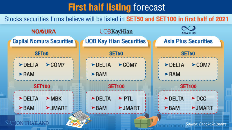 DELTA, BAM, COM7 top contenders for SET50 listing next year DELTA, BAM, COM7 top contenders for SET50 listing next year