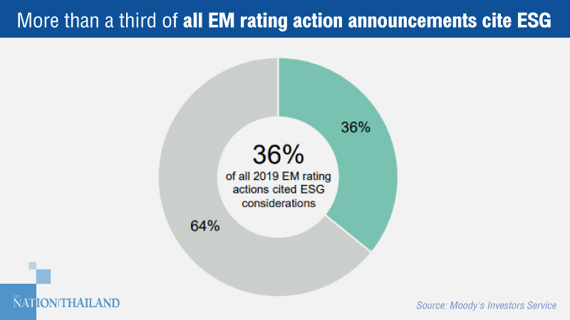 ESG playing bigger role in rating debt issuers in emerging markets: Moody’s ESG playing bigger role in rating debt issuers in emerging markets: Moody’s