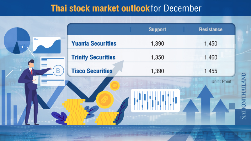 Limited upside room for SET in December this year, experts say Limited upside room for SET in December this year, experts say