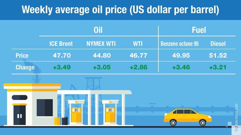 News of Covid-19 vaccine pushes up oil prices News of Covid-19 vaccine pushes up oil prices