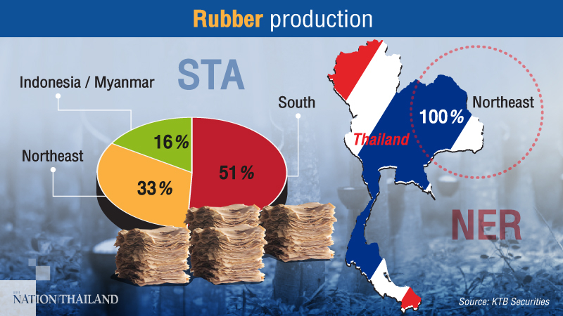 Rubber shares shoot up as severe flooding in South hits production Rubber shares shoot up as severe flooding in South hits production