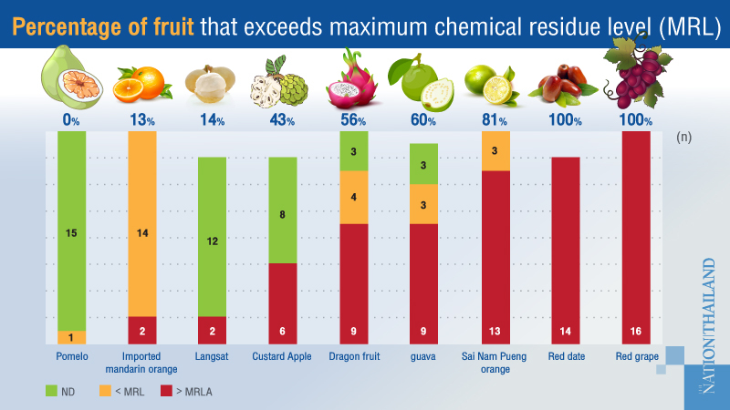 Pesticide tests on Thai fruit show red grapes, dates high in chemical contamination Pesticide tests on Thai fruit show red grapes, dates high in chemical contamination
