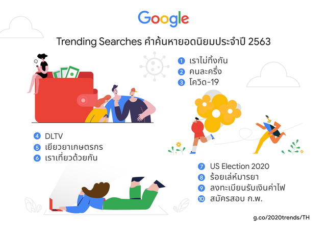 Govt’s cash-handout scheme tops Thai search trend on Google this year Govt’s cash-handout scheme tops Thai search trend on Google this year