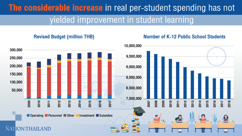 Covid exposing weakness, inequality of Thai education: World Bank Covid exposing weakness, inequality of Thai education: World Bank