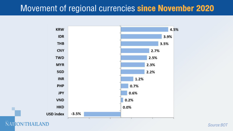 Central bank blames rapidly weakening dollar for stronger baht Central bank blames rapidly weakening dollar for stronger baht