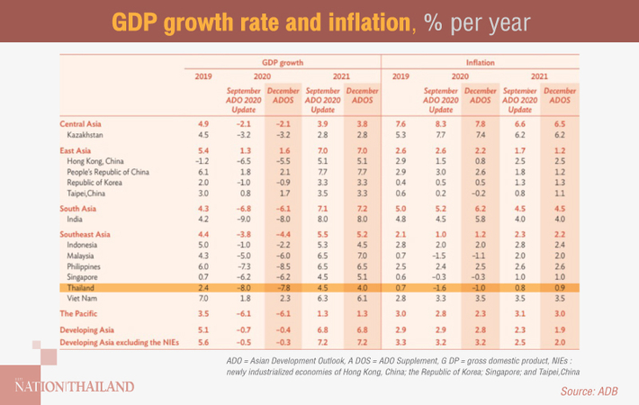 Thai economy to grow 4% next year, 1 point lower than Asean average: ADB Thai economy to grow 4% next year, 1 point lower than Asean average: ADB