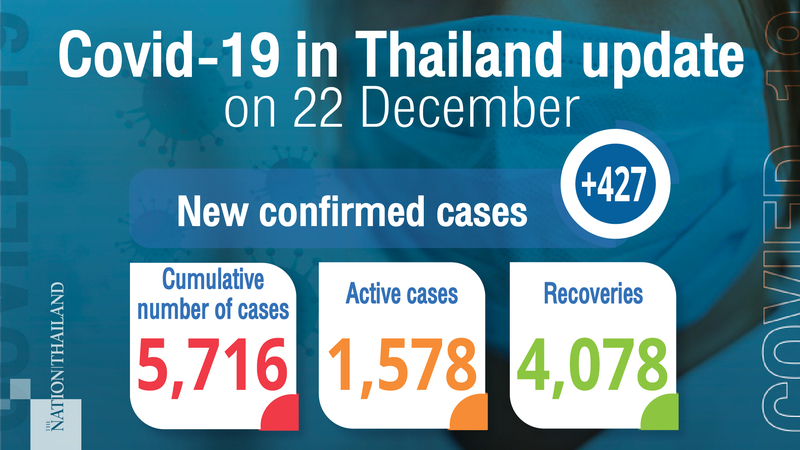 Thailand sees 427 new Covid-19 cases, with majority being migrant workers Thailand sees 427 new Covid-19 cases, with majority being migrant workers