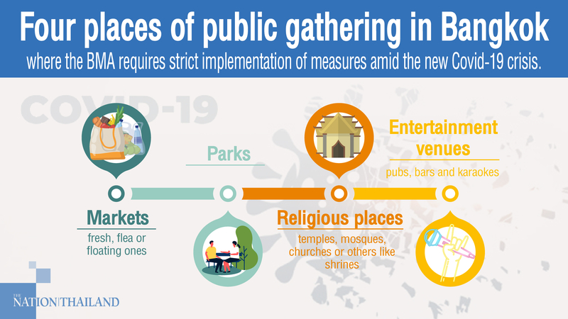 Bangkok orders strict implementation of Covid-19 measures in public places Bangkok orders strict implementation of Covid-19 measures in public places