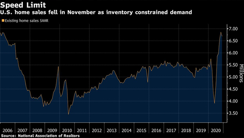 U.S. existing-home sales decline for 1st time in 6 months U.S. existing-home sales decline for 1st time in 6 months