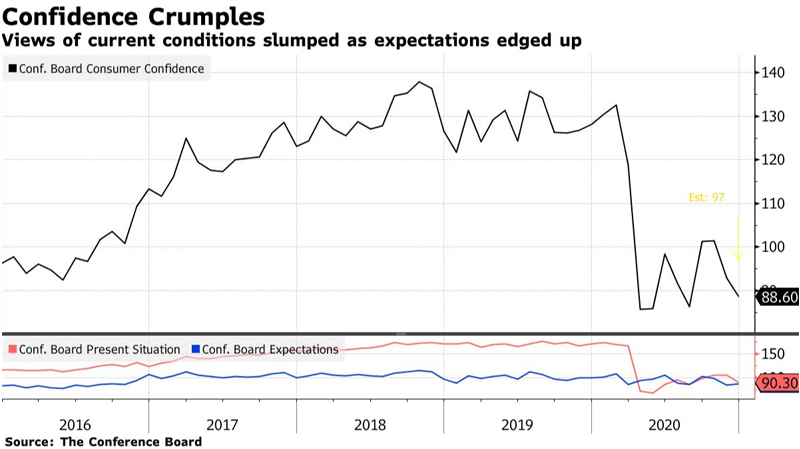 U.S. consumer confidence unexpectedly drops to 4-month low U.S. consumer confidence unexpectedly drops to 4-month low