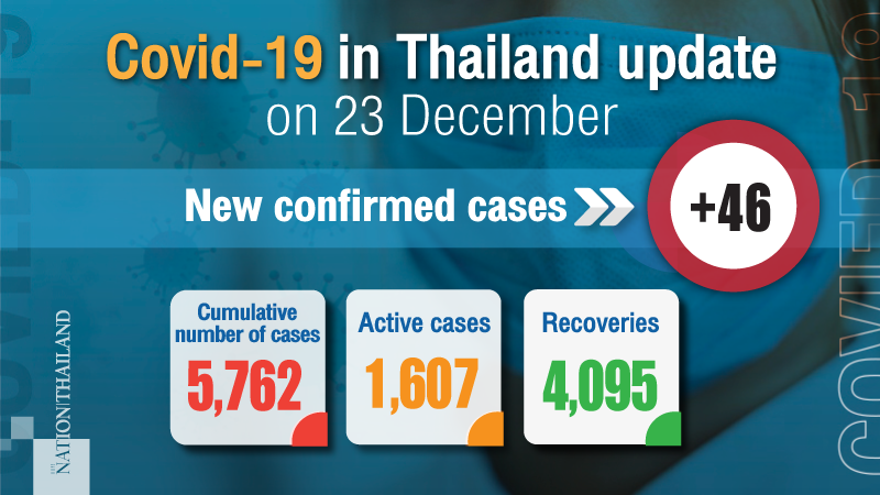 39 new domestic cases reported in past 24 hours, more results awaited 39 new domestic cases reported in past 24 hours, more results awaited