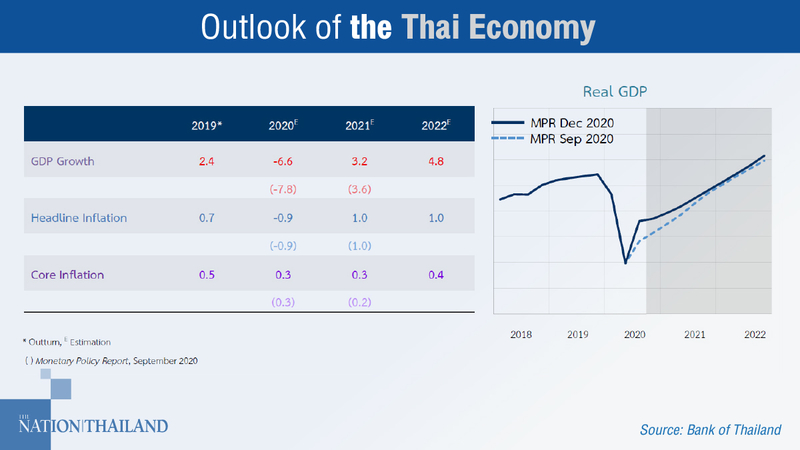 Thai economy recovering faster than predicted, but tourist arrivals worrying: BOT Thai economy recovering faster than predicted, but tourist arrivals worrying: BOT