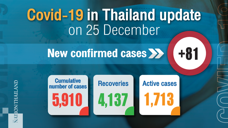 Of 81 new cases, 37 infected locally, 35 asymptomatic migrants Of 81 new cases, 37 infected locally, 35 asymptomatic migrants