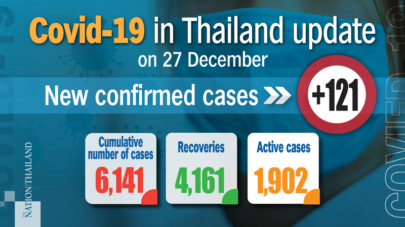 94 domestic cases among 121 new Covid-19 patients 94 domestic cases among 121 new Covid-19 patients