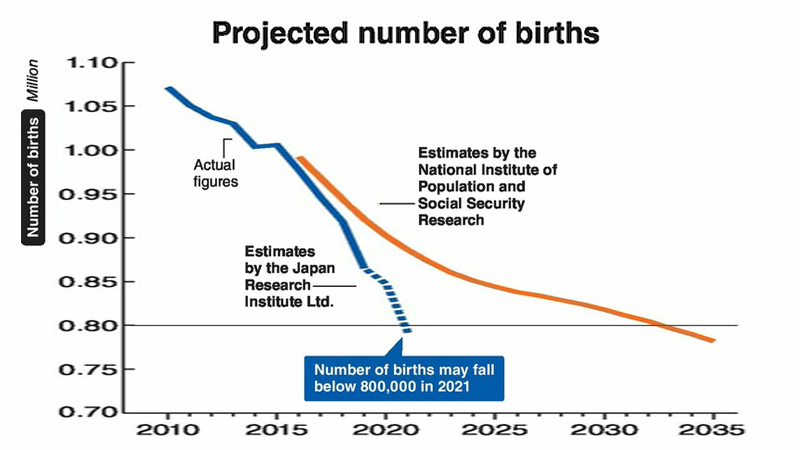 Births in Japan expected to fall below 800,000 in 2021 Births in Japan expected to fall below 800,000 in 2021