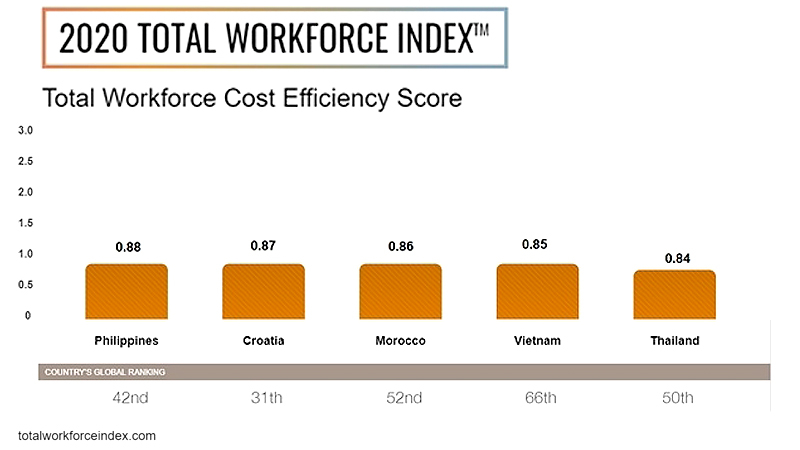 Vietmam in top five markets globally for cost efficiency Vietmam in top five markets globally for cost efficiency