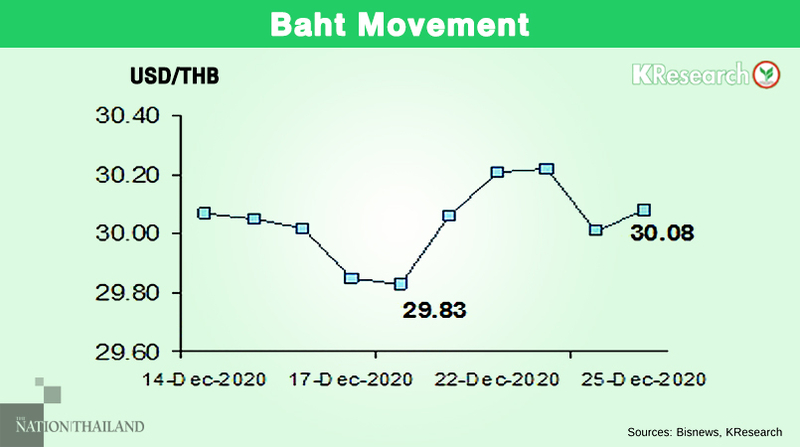 Thai currency to move within Bt29.80 and Bt30.30 range this week Thai currency to move within Bt29.80 and Bt30.30 range this week