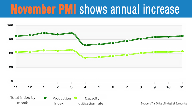 Thai factory output rises for first time in 19 months Thai factory output rises for first time in 19 months