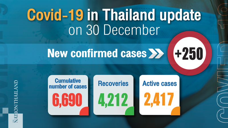241 of 250 new Covid-19 cases transmitted locally 241 of 250 new Covid-19 cases transmitted locally