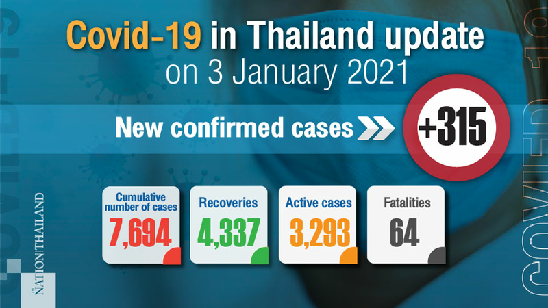 294 local patients among 315 new Covid-19 cases 294 local patients among 315 new Covid-19 cases