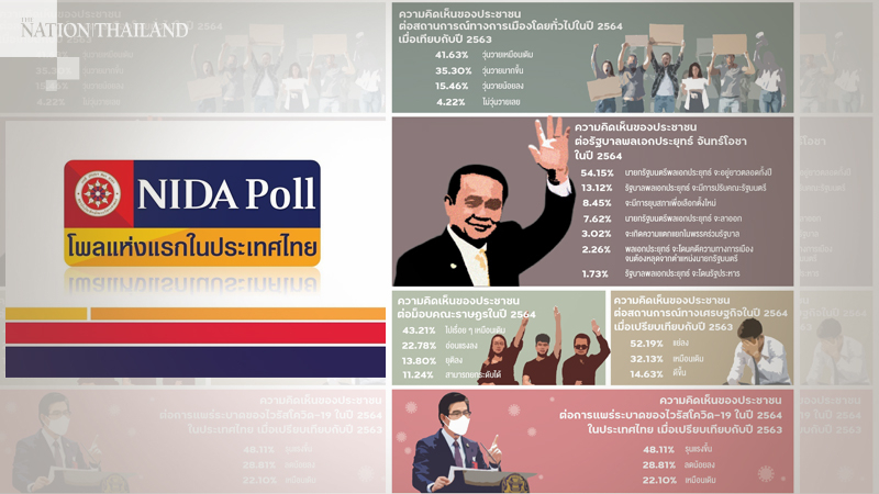 No change in political situation this year: Nida Poll No change in political situation this year: Nida Poll