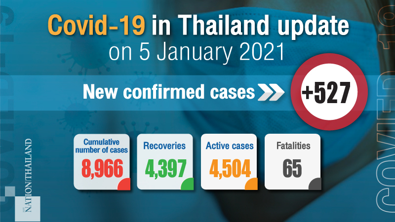 439 of 527 new Covid-19 cases found in Samut Sakhon 439 of 527 new Covid-19 cases found in Samut Sakhon