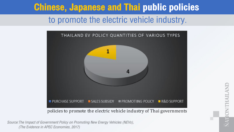 Why the Thai government needs to get on the fast track in promoting EVs Why the Thai government needs to get on the fast track in promoting EVs