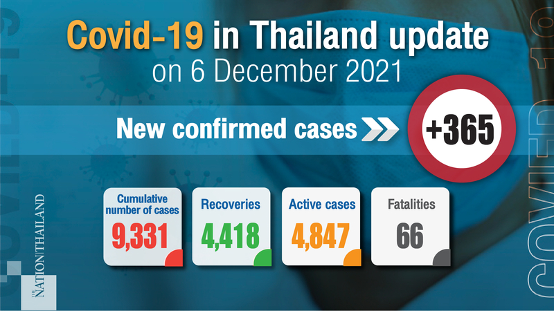 349 domestic Covid-19 cases reported with one death 349 domestic Covid-19 cases reported with one death
