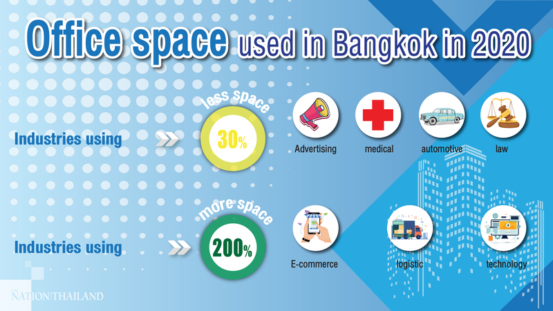 Ad agencies, auto, law and medical firms cut their office space by 30% in 2020: CBRE Ad agencies, auto, law and medical firms cut their office space by 30% in 2020: CBRE