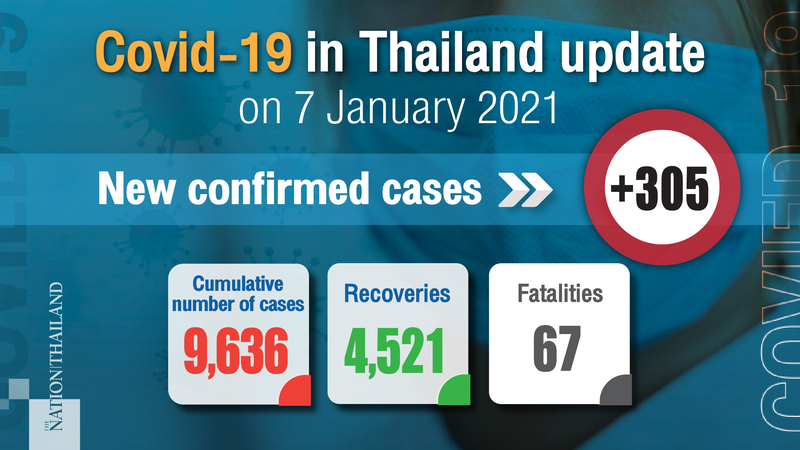 CCSA announces 305 new cases, mostly contracted domestically CCSA announces 305 new cases, mostly contracted domestically