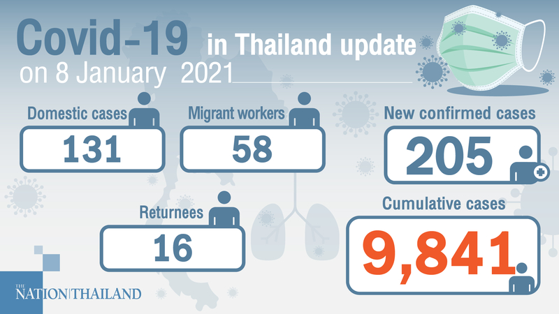 205 new cases reported on Friday 205 new cases reported on Friday