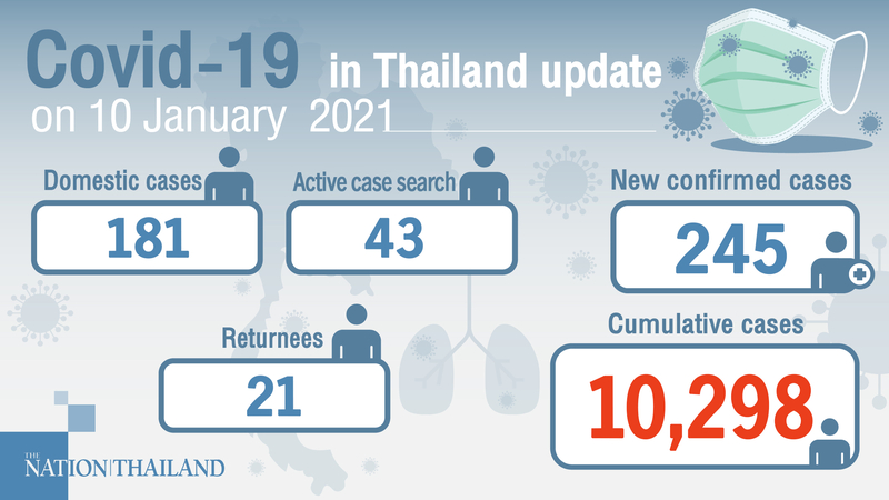 245 new Covid-19 cases, while more than 800 have recovered today 245 new Covid-19 cases, while more than 800 have recovered today