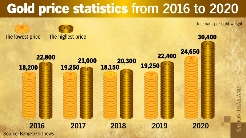 Gold set to soar this year due to global economic climate