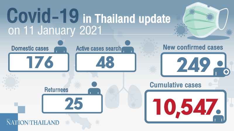 249 new Covid-19 cases reported, including 14 who crossed Myanmar border illegally 249 new Covid-19 cases reported, including 14 who crossed Myanmar border illegally