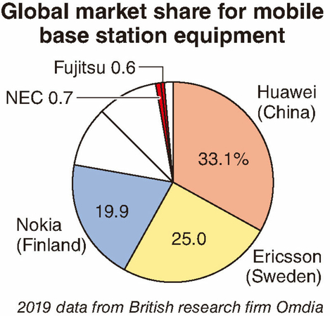 U.S., Britain to promote Japanese equipment for 5G networks U.S., Britain to promote Japanese equipment for 5G networks